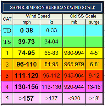 The Saffir-Simpson Hurricane Wind Scale